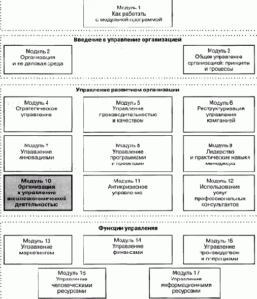 Управление развитием организации